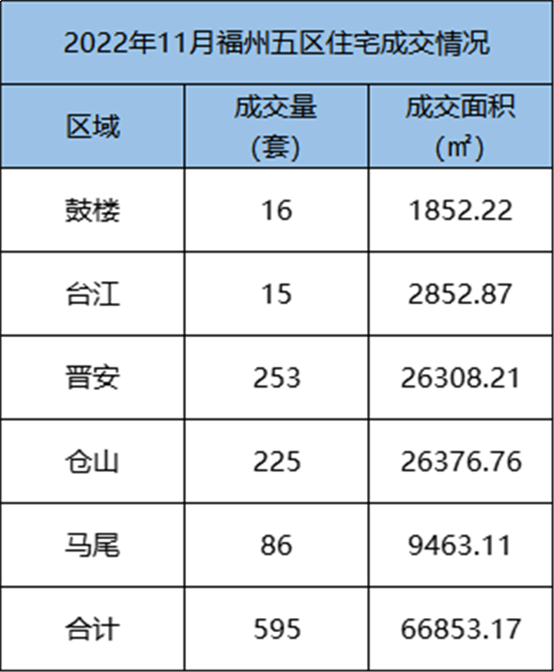 环比下跌14.43%！2022年10月福州五区住宅成交1862套——九房网