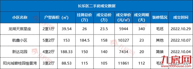 刚刚,福州真实房价曝光!7大区域,5涨2跌!——九房网 刚刚,福州真实房价曝光!7大区域,5涨2跌!——九房网
