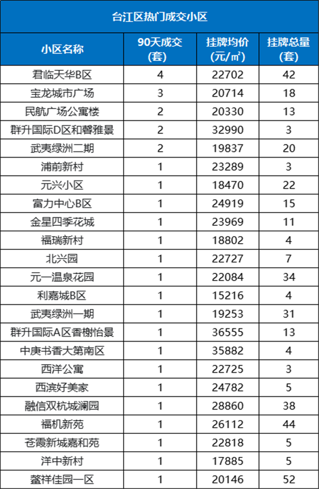 最高98套!刚刚,福州热门成交小区曝光!这318个小区最吃香!——九房网 最高98套!刚刚,福州热门成交小区曝光!这318个小区最吃香!——九房网
