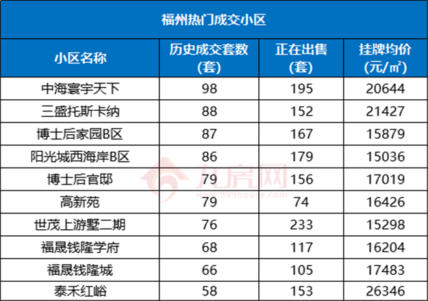 最高98套!刚刚,福州热门成交小区曝光!这318个小区最吃香!——九房网 最高98套!刚刚,福州热门成交小区曝光!这318个小区最吃香!——九房网