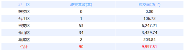 12月9日福州网签：五区59套七县（市、区）51套——九房网