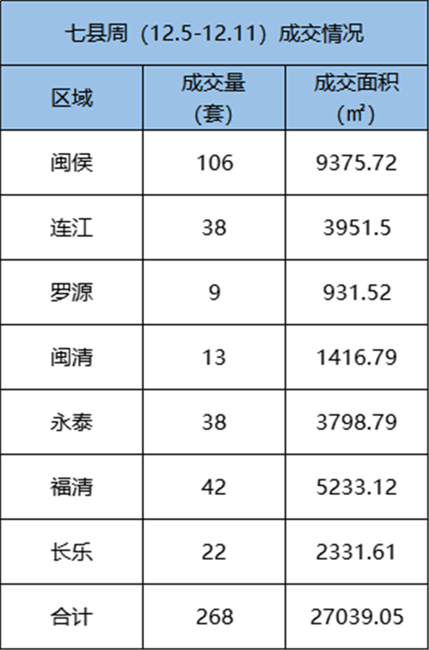 12.5-12.11福州五区住宅签约172套，环比上涨19.44% ——九房网