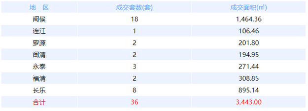 12月18日福州网签：五区61套七县（市、区）97套——九房网