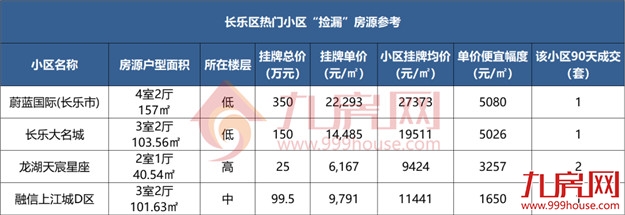 低于同小区9000元/㎡、8000元/㎡!福州多家楼盘惊现砸盘侠!——九房网 低于同小区9000元/㎡、8000元/㎡!福州多家楼盘惊现砸盘侠!——九房网