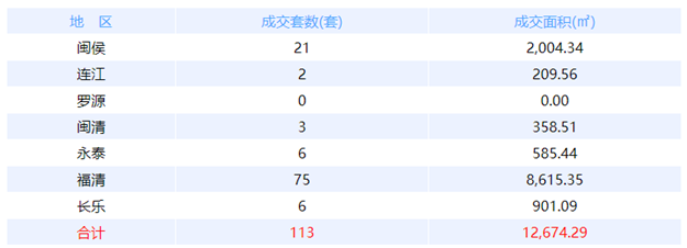 12月16日福州网签：五区61套七县（市、区）97套——九房网