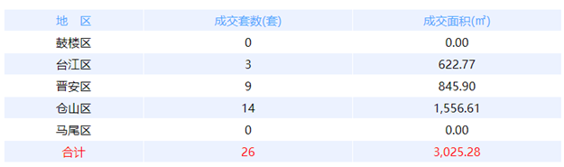 12月27日福州网签：五区61套七县（市、区）97套——九房网