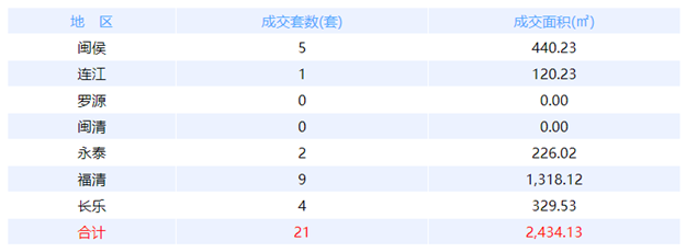 12月26日福州网签：五区61套七县（市、区）97套——九房网