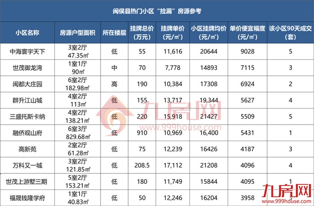 低于同小区9000元/㎡、8000元/㎡!福州多家楼盘惊现砸盘侠!——九房网 低于同小区9000元/㎡、8000元/㎡!福州多家楼盘惊现砸盘侠!——九房网