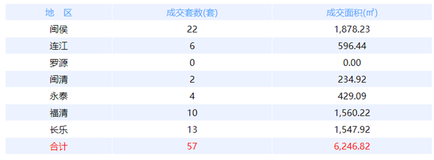 12月24日福州网签：五区61套七县（市、区）97套——九房网