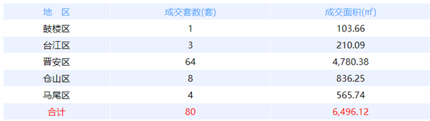 1月4日福州网签：五区44套七县（市、区）89套——九房网