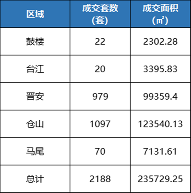 环比上涨268%！2022年12月福州五区住宅成交2188套——九房网
