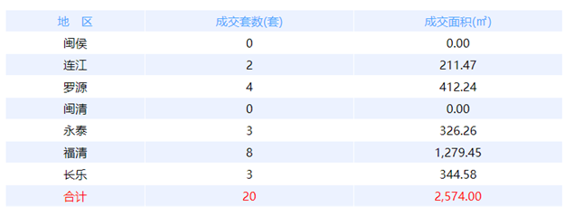 1月9日福州网签：五区101套七县（市、区）31套——九房网