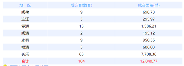 1月12日福州网签：五区101套七县（市、区）31套——九房网
