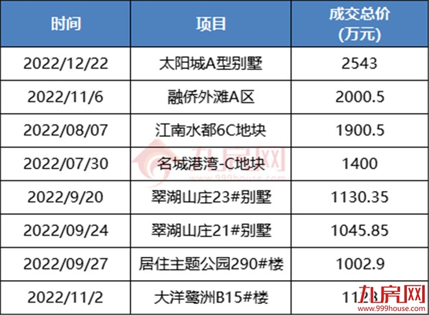 被福州购买力吓到!成交暴涨824%!323套千万豪宅被买走!——九房网 被福州购买力吓到!成交暴涨824%!323套千万豪宅被买走!——九房网