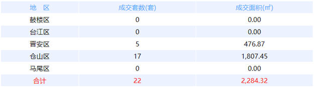 1月19日福州网签：五区346套七县（市、区）50套——九房网
