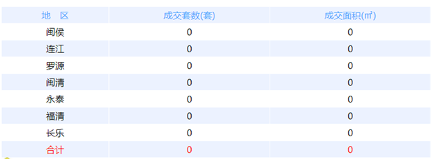 1月27日福州网签：五区346套七县（市、区）50套——九房网
