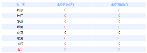 1月22日福州网签：五区346套七县（市、区）50套——九房网