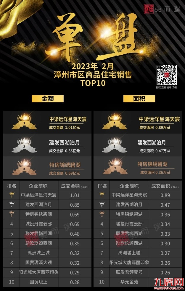 2023年2月漳州市区房企销售排行榜——九房网 2023年2月漳州市区房企销售排行榜——九房网