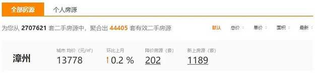 65天赶超一季度!漳州二手房强势回暖,你感受到了吗?——九房网 65天赶超一季度!漳州二手房强势回暖,你感受到了吗?——九房网