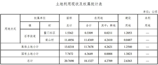 芗城连发4条征地公告!西湖片区再添近21万㎡宅地,将成片开发!——九房网 芗城连发4条征地公告!西湖片区再添近21万㎡宅地,将成片开发!——九房网