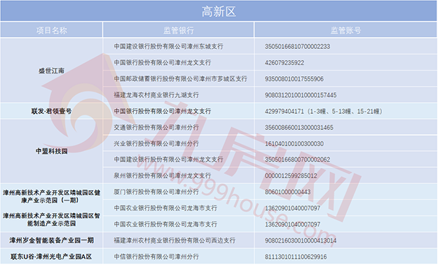 漳州买房,你的钱款都汇向哪儿?61个在售项目预售资金监管账户曝光!——九房网 漳州买房,你的钱款都汇向哪儿?61个在售项目预售资金监管账户曝光!——九房网