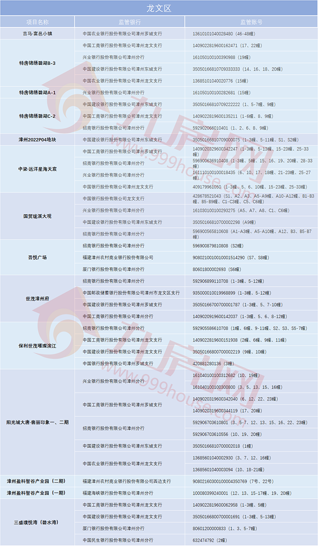 漳州买房,你的钱款都汇向哪儿?61个在售项目预售资金监管账户曝光!——九房网 漳州买房,你的钱款都汇向哪儿?61个在售项目预售资金监管账户曝光!——九房网