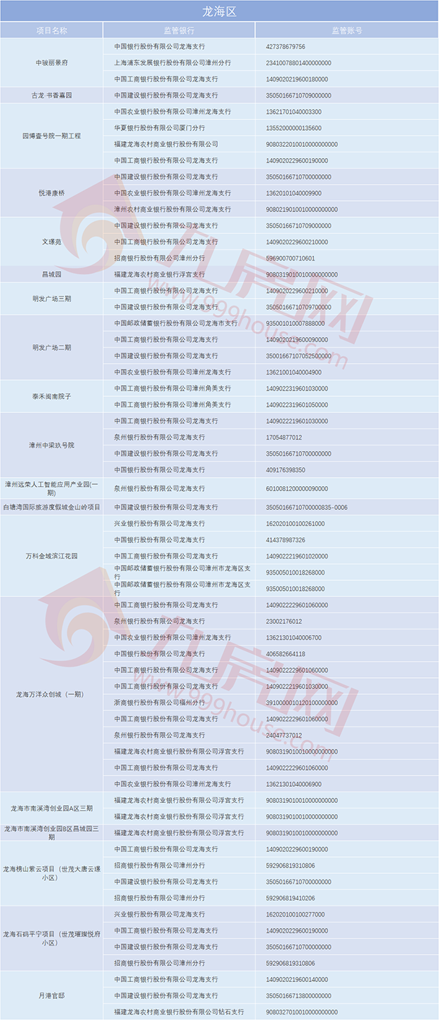 漳州买房,你的钱款都汇向哪儿?61个在售项目预售资金监管账户曝光!——九房网 漳州买房,你的钱款都汇向哪儿?61个在售项目预售资金监管账户曝光!——九房网