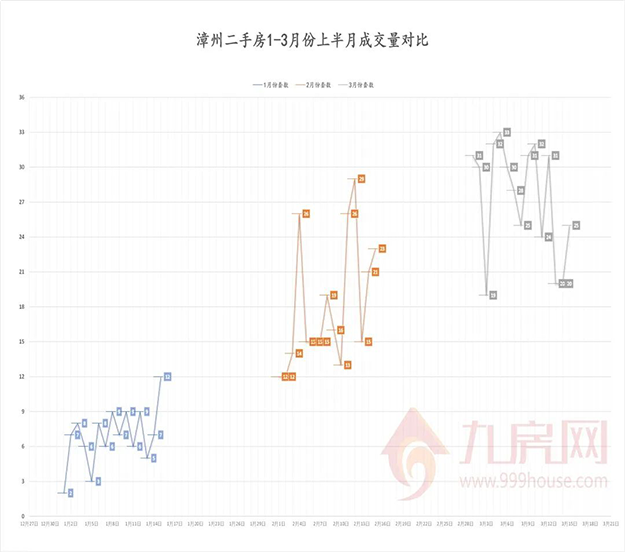 漳州二手房第一季度成交数据来了!挂牌量、成交量齐齐上涨……——九房网 漳州二手房第一季度成交数据来了!挂牌量、成交量齐齐上涨……——九房网