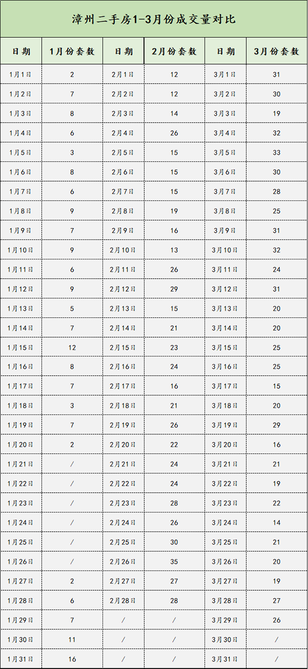 漳州二手房第一季度成交数据来了!挂牌量、成交量齐齐上涨……——九房网 漳州二手房第一季度成交数据来了!挂牌量、成交量齐齐上涨……——九房网