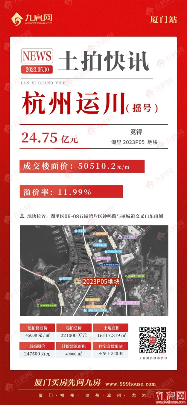 厦门首拍爆了！触顶摇号！吸金88.45亿！杭州运川、招商落子五缘湾！——九房网