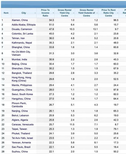 厦门楼市跌幅全球第一?这一次,止跌回稳信号来了!——九房网 厦门楼市跌幅全球第一?这一次,止跌回稳信号来了!——九房网
